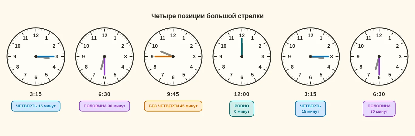 четверть и половина часа на циферблате часов для детей